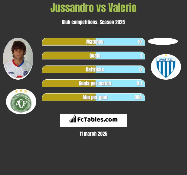 Jussandro vs Valerio h2h player stats