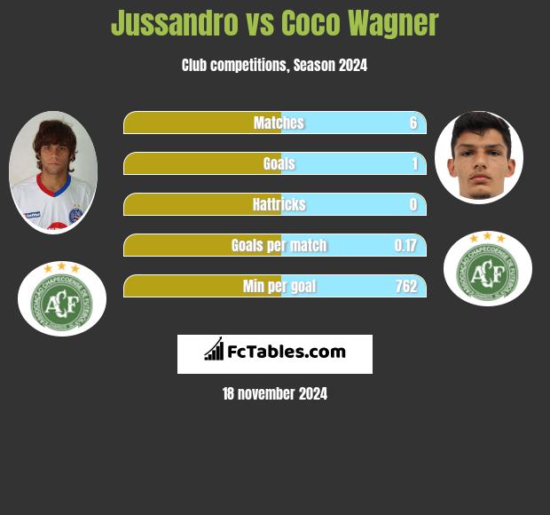 Jussandro vs Coco Wagner h2h player stats