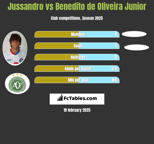 Jussandro vs Benedito de Oliveira Junior h2h player stats