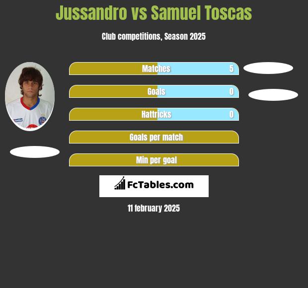 Jussandro vs Samuel Toscas h2h player stats