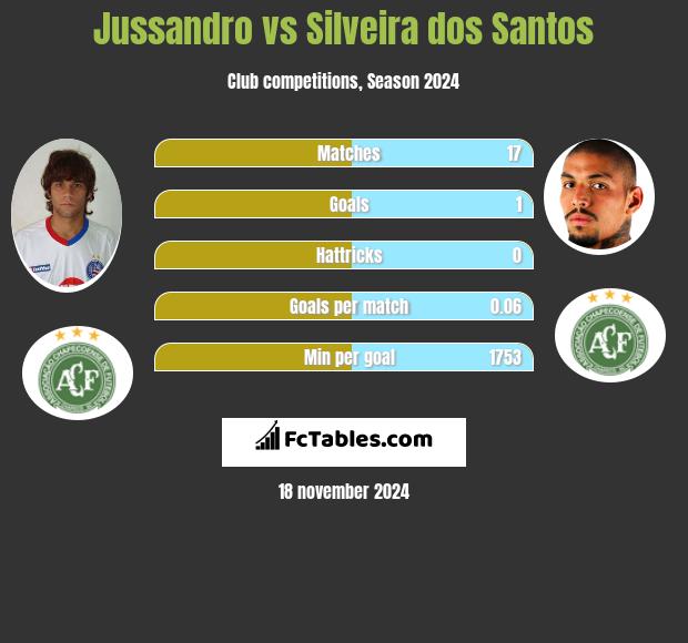 Jussandro vs Silveira dos Santos h2h player stats