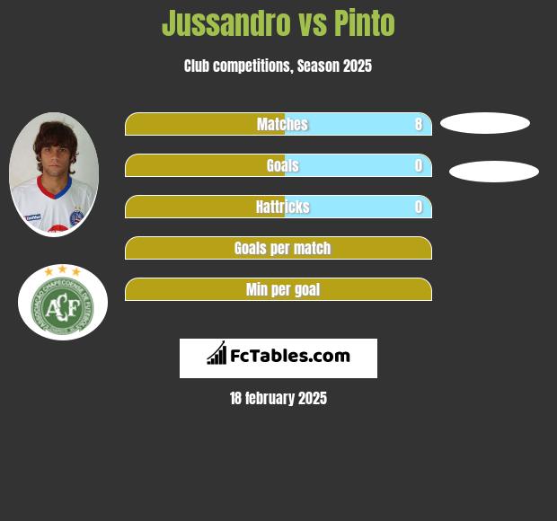 Jussandro vs Pinto h2h player stats