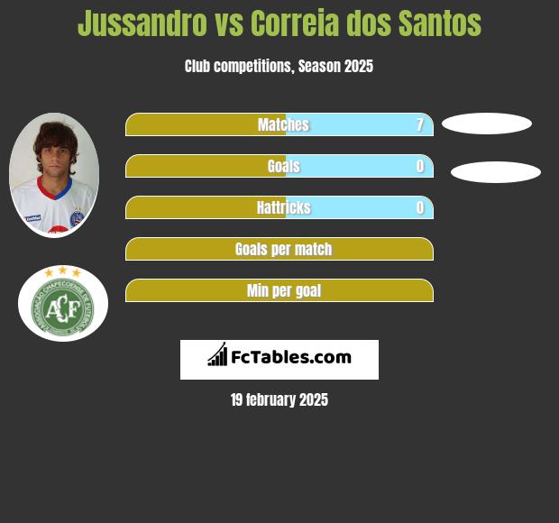 Jussandro vs Correia dos Santos h2h player stats