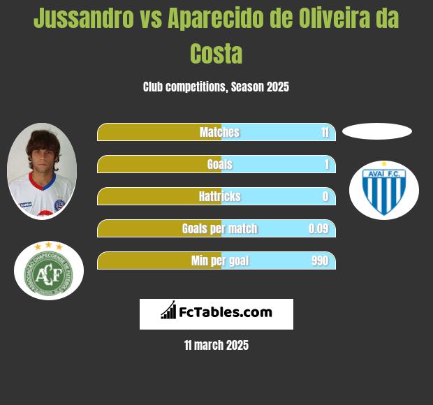 Jussandro vs Aparecido de Oliveira da Costa h2h player stats