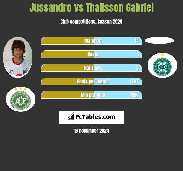 Jussandro vs Thalisson Gabriel h2h player stats