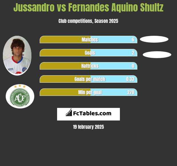 Jussandro vs Fernandes Aquino Shultz h2h player stats