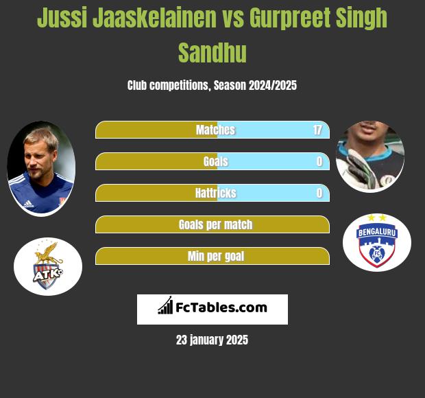 Jussi Jaaskelainen vs Gurpreet Singh Sandhu h2h player stats