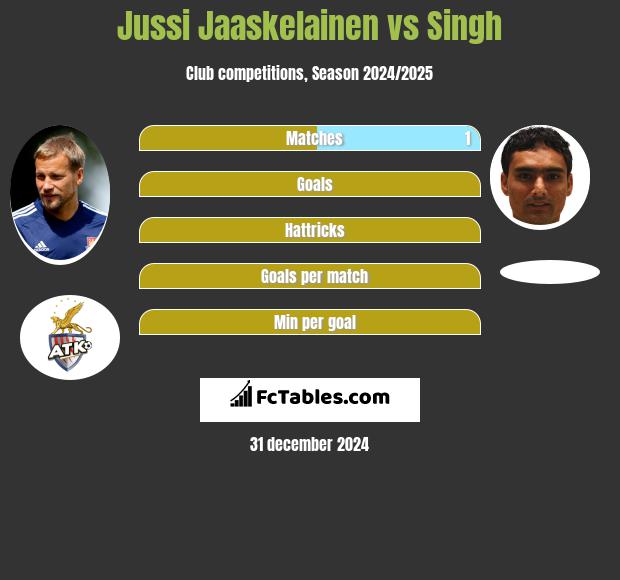 Jussi Jaaskelainen vs Singh h2h player stats