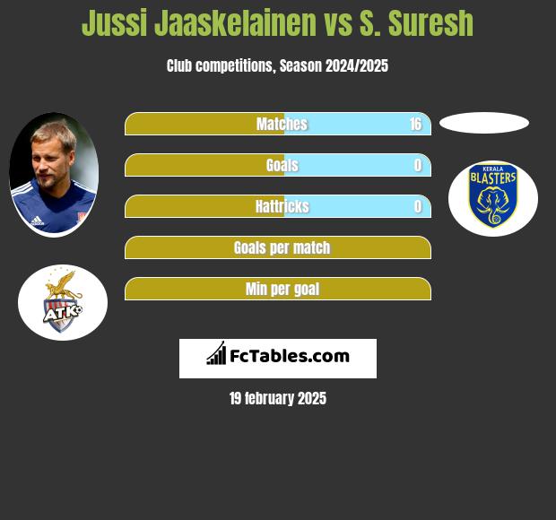 Jussi Jaaskelainen vs S. Suresh h2h player stats