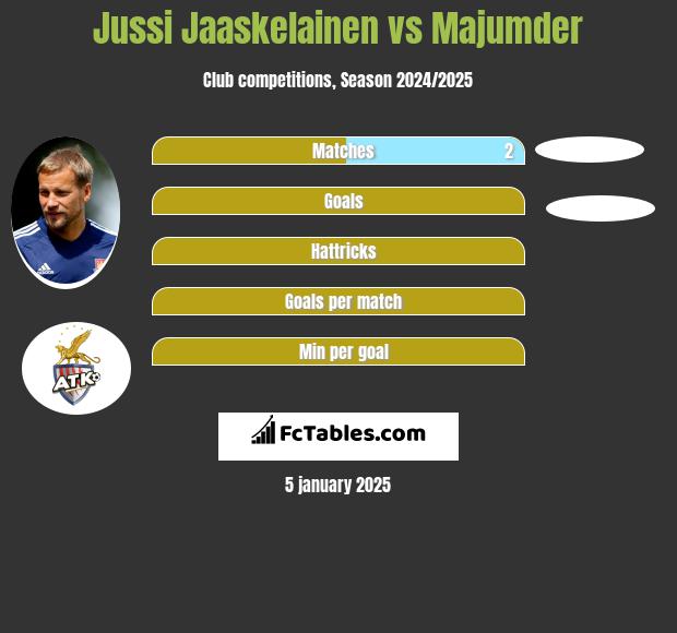 Jussi Jaaskelainen vs Majumder h2h player stats