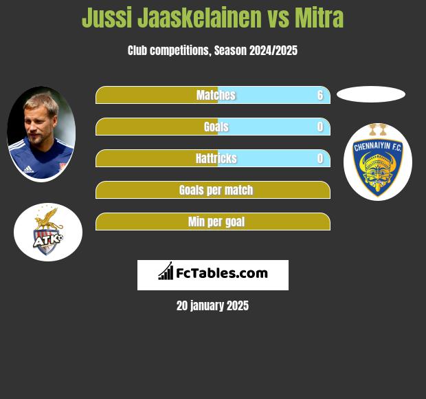 Jussi Jaaskelainen vs Mitra h2h player stats