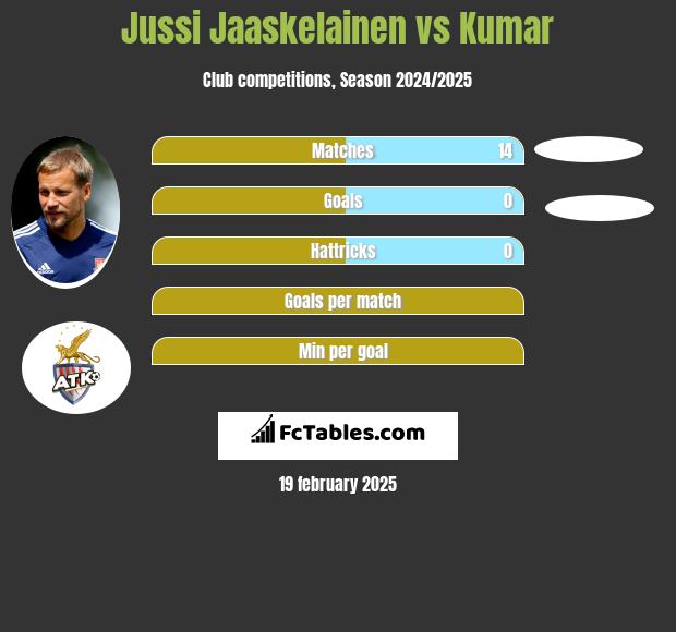 Jussi Jaaskelainen vs Kumar h2h player stats