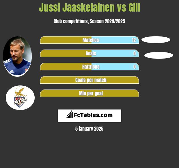 Jussi Jaaskelainen vs Gill h2h player stats