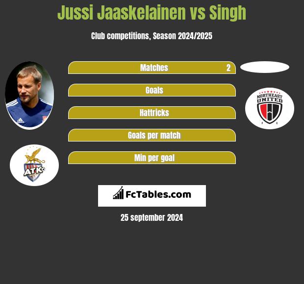 Jussi Jaaskelainen vs Singh h2h player stats