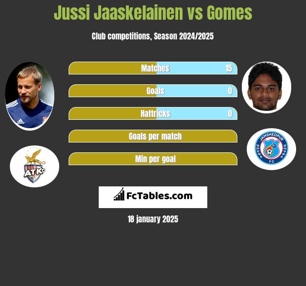 Jussi Jaaskelainen vs Gomes h2h player stats