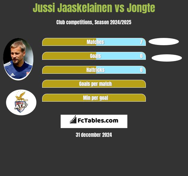 Jussi Jaaskelainen vs Jongte h2h player stats