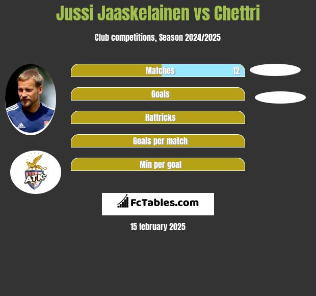 Jussi Jaaskelainen vs Chettri h2h player stats