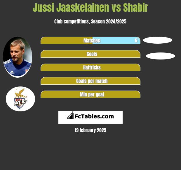 Jussi Jaaskelainen vs Shabir h2h player stats