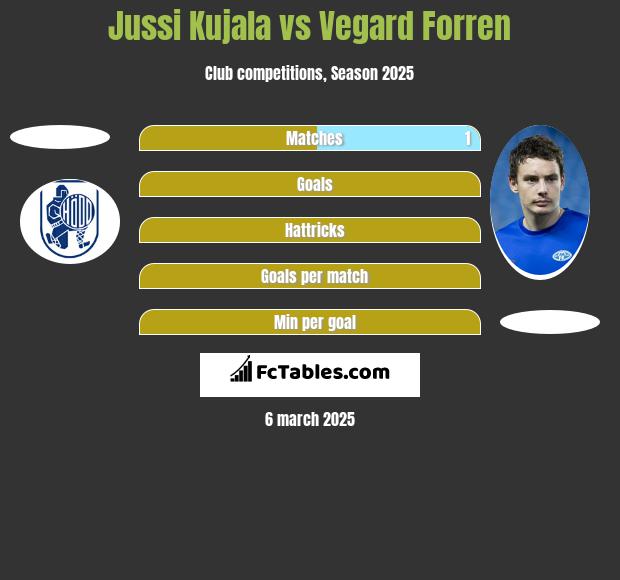 Jussi Kujala vs Vegard Forren h2h player stats