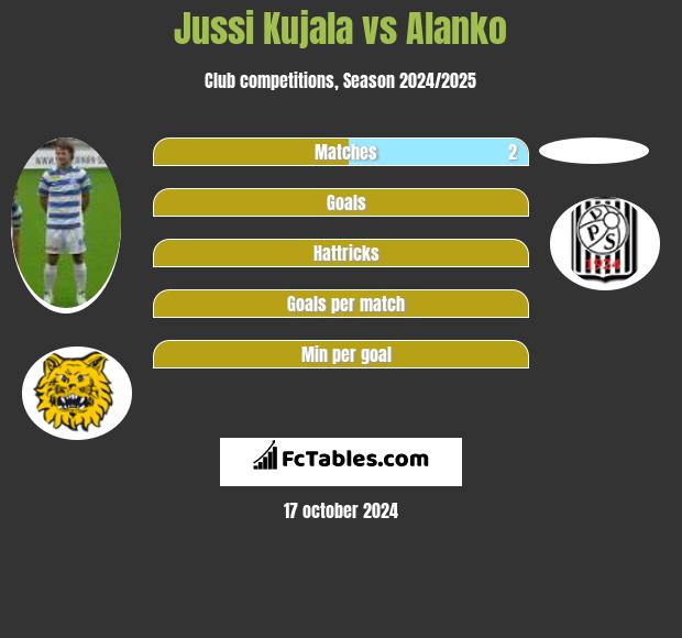 Jussi Kujala vs Alanko h2h player stats