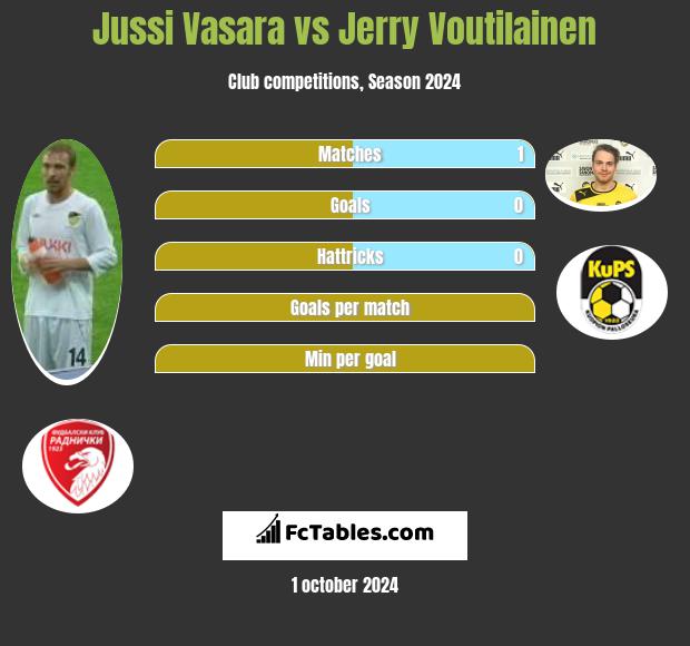 Jussi Vasara vs Jerry Voutilainen h2h player stats