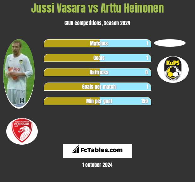 Jussi Vasara vs Arttu Heinonen h2h player stats