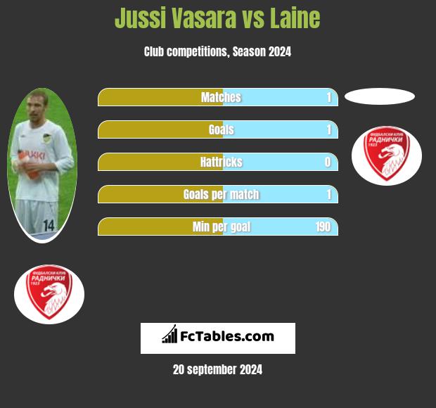 Jussi Vasara vs Laine h2h player stats