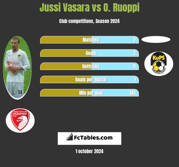 Jussi Vasara vs O. Ruoppi h2h player stats