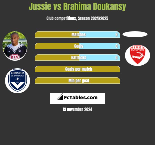 Jussie vs Brahima Doukansy h2h player stats