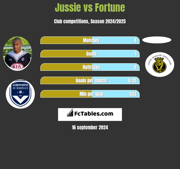 Jussie vs Fortune h2h player stats