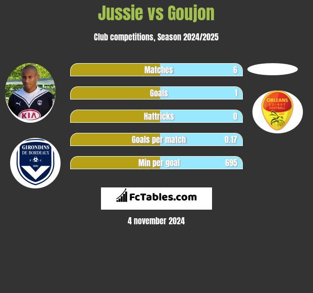 Jussie vs Goujon h2h player stats