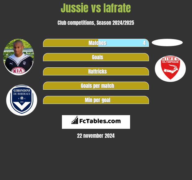 Jussie vs Iafrate h2h player stats