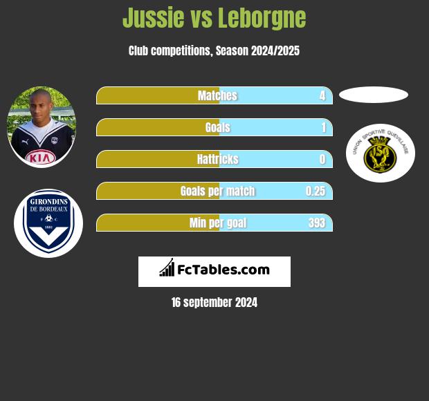 Jussie vs Leborgne h2h player stats