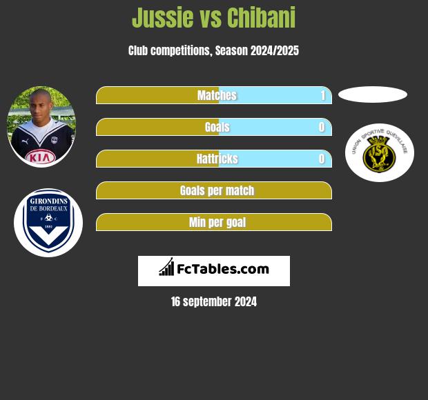 Jussie vs Chibani h2h player stats