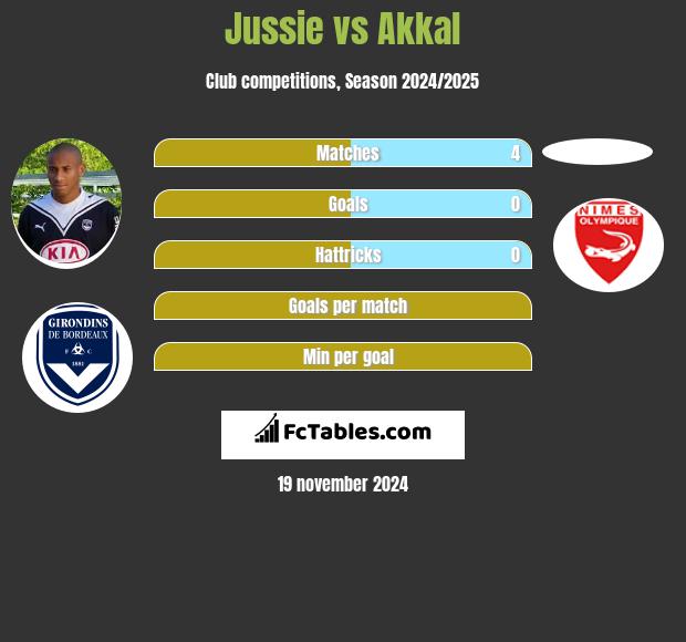 Jussie vs Akkal h2h player stats