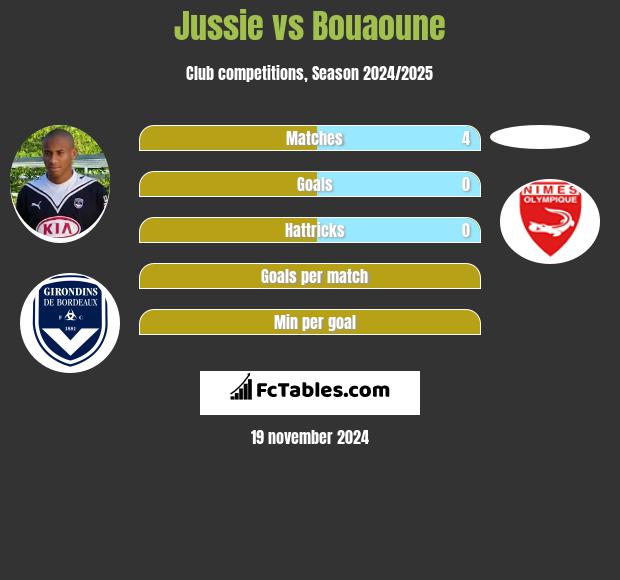 Jussie vs Bouaoune h2h player stats