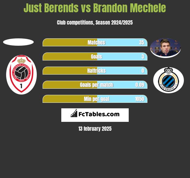 Just Berends vs Brandon Mechele h2h player stats