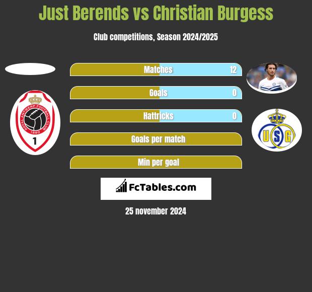 Just Berends vs Christian Burgess h2h player stats