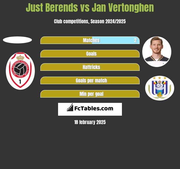 Just Berends vs Jan Vertonghen h2h player stats