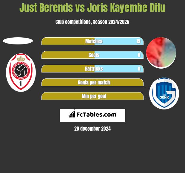 Just Berends vs Joris Kayembe Ditu h2h player stats