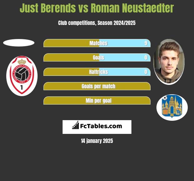 Just Berends vs Roman Neustaedter h2h player stats