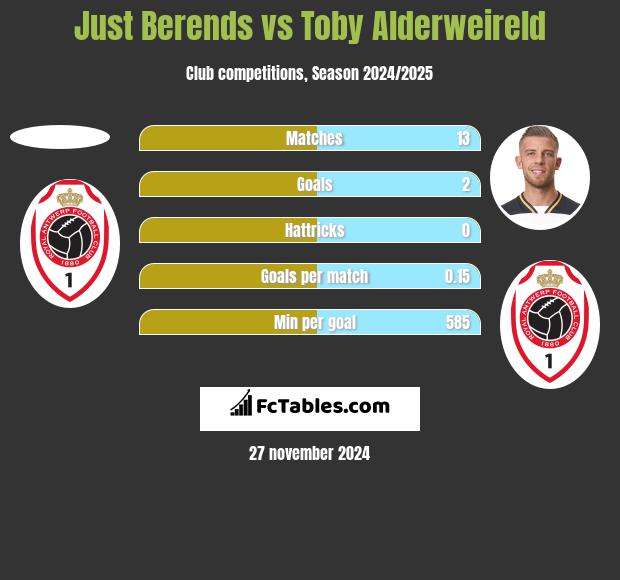 Just Berends vs Toby Alderweireld h2h player stats