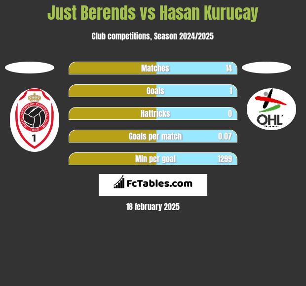 Just Berends vs Hasan Kurucay h2h player stats