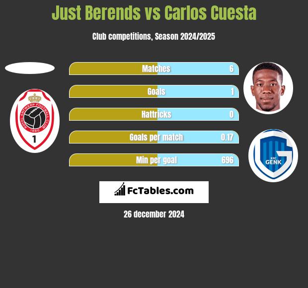 Just Berends vs Carlos Cuesta h2h player stats