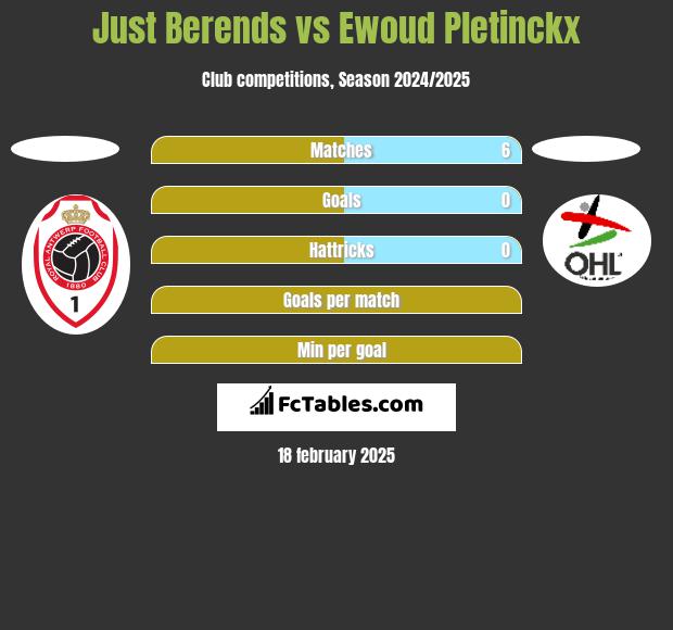 Just Berends vs Ewoud Pletinckx h2h player stats