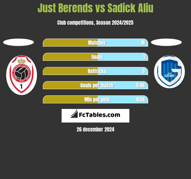 Just Berends vs Sadick Aliu h2h player stats