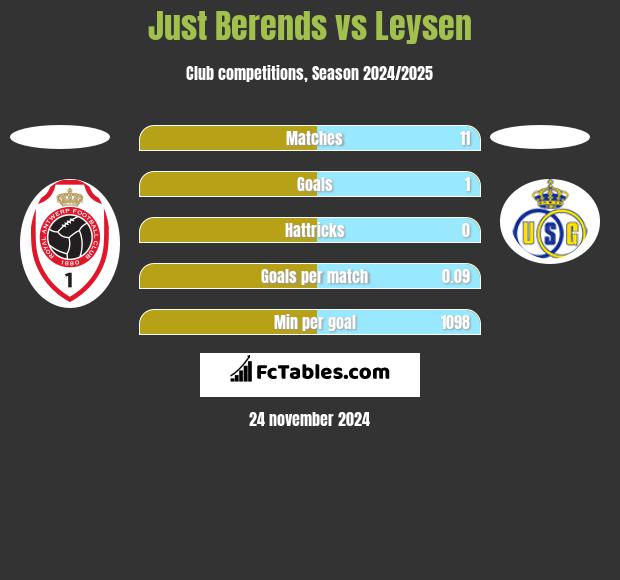 Just Berends vs Leysen h2h player stats