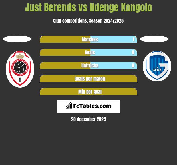 Just Berends vs Ndenge Kongolo h2h player stats