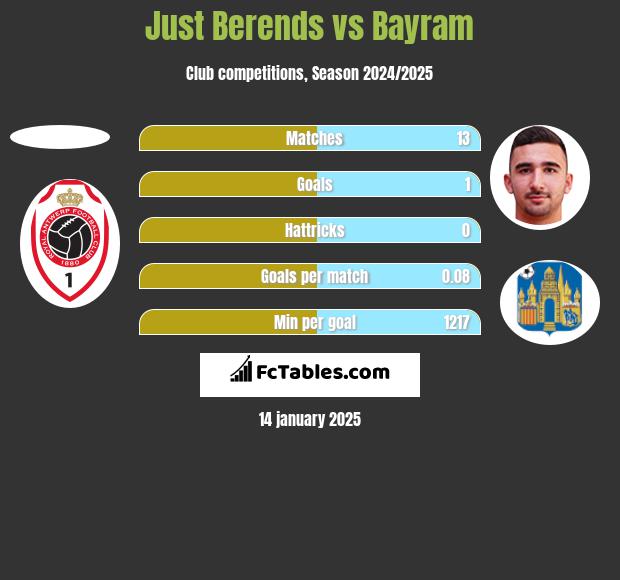 Just Berends vs Bayram h2h player stats