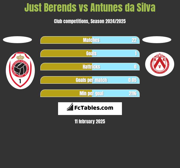 Just Berends vs Antunes da Silva h2h player stats